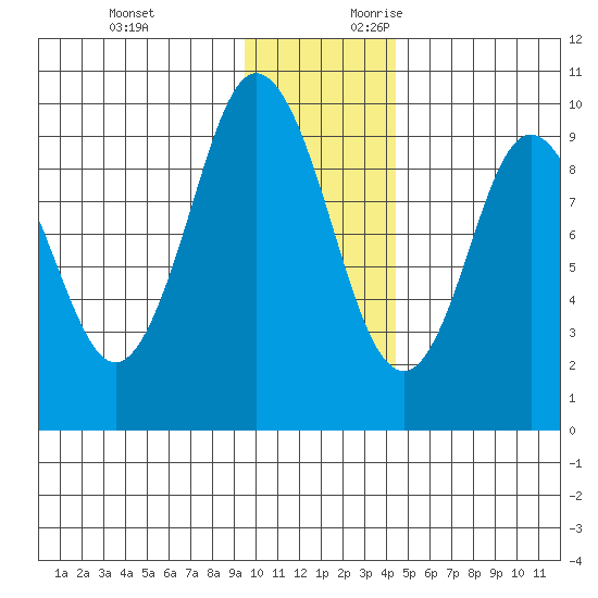 Perenosa Bay tide chart for Sunday, November 30, 2025