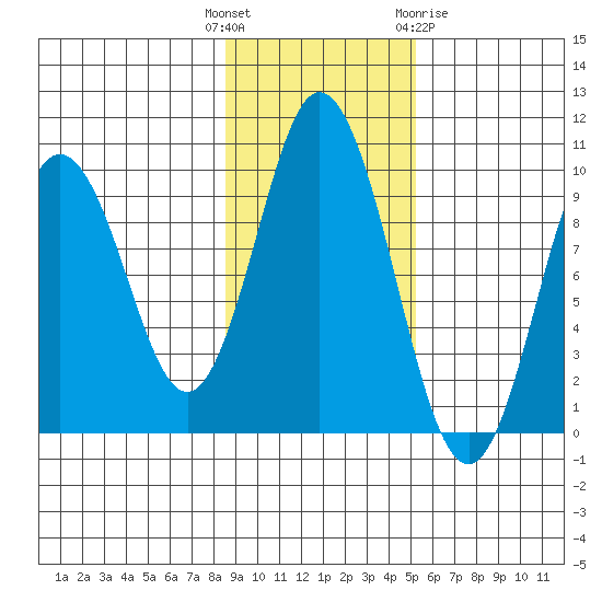 Perenosa Bay tide chart for Tuesday, November 4, 2025