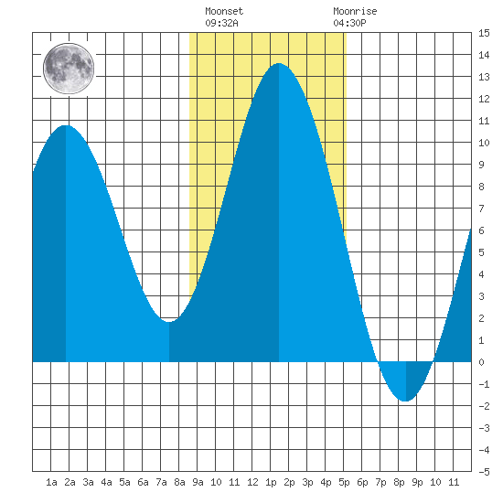 Perenosa Bay tide chart for Wednesday, November 5, 2025