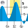 Perenosa Bay tide chart for Wednesday, November 5, 2025