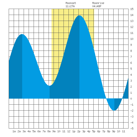 Perenosa Bay tide chart for Thursday, November 6, 2025