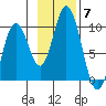 Perenosa Bay tide chart for Friday, November 7, 2025