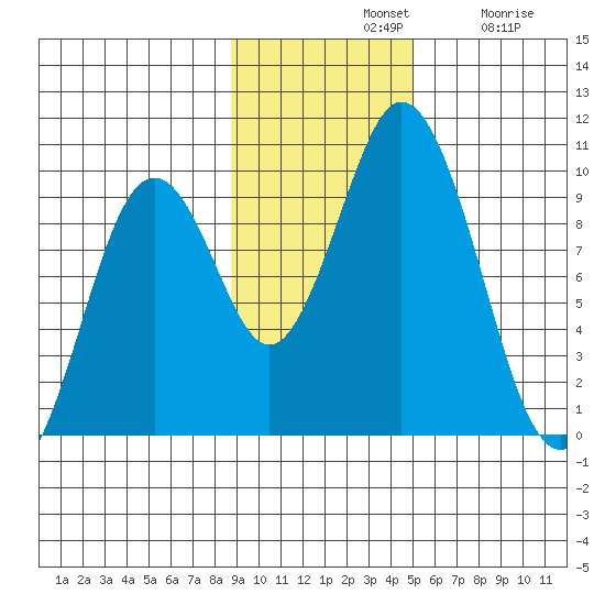 Perenosa Bay tide chart for Sunday, November 9, 2025