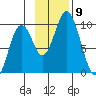 Perenosa Bay tide chart for Sunday, November 9, 2025