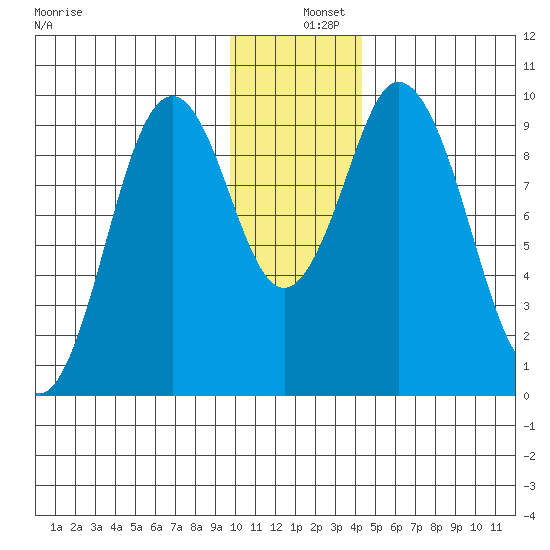 Perenosa Bay tide chart for Wednesday, December 10, 2025