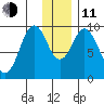 Perenosa Bay tide chart for Thursday, December 11, 2025