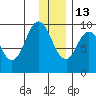 Perenosa Bay tide chart for Saturday, December 13, 2025