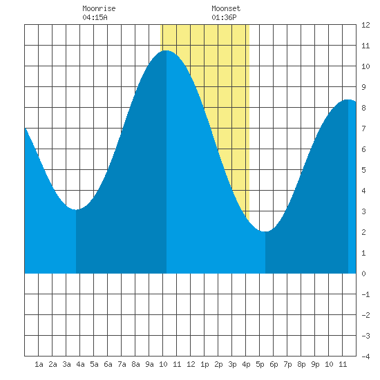 Perenosa Bay tide chart for Sunday, December 14, 2025