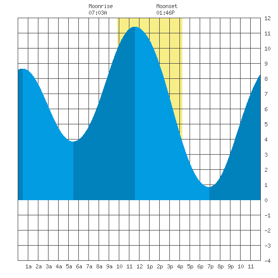 Perenosa Bay tide chart for Tuesday, December 16, 2025