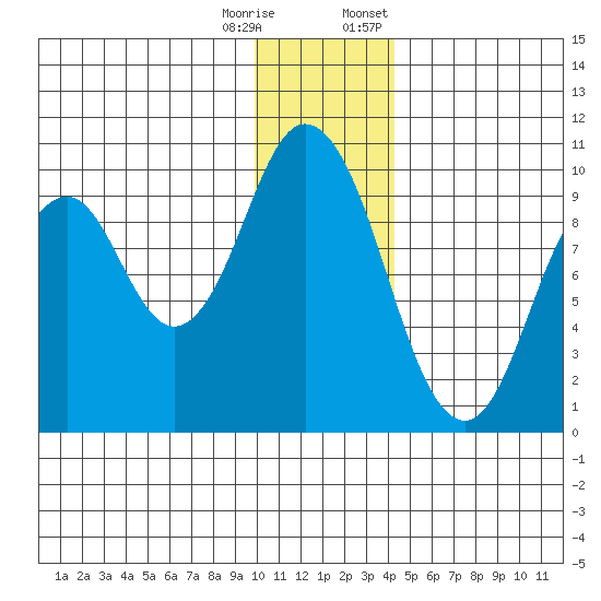 Perenosa Bay tide chart for Wednesday, December 17, 2025