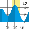 Perenosa Bay tide chart for Wednesday, December 17, 2025
