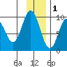 Perenosa Bay tide chart for Monday, December 1, 2025