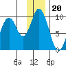 Perenosa Bay tide chart for Saturday, December 20, 2025