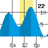 Perenosa Bay tide chart for Monday, December 22, 2025