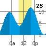 Perenosa Bay tide chart for Tuesday, December 23, 2025
