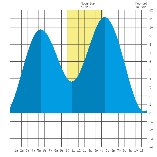 Perenosa Bay tide chart for Wednesday, December 24, 2025