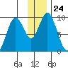 Perenosa Bay tide chart for Wednesday, December 24, 2025