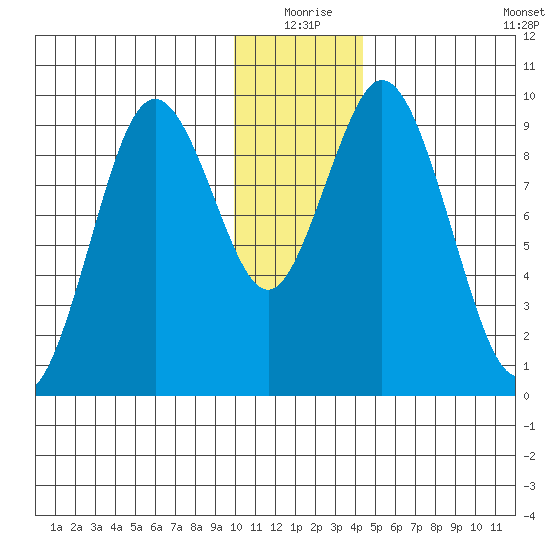 Perenosa Bay tide chart for Thursday, December 25, 2025
