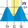 Perenosa Bay tide chart for Thursday, December 25, 2025