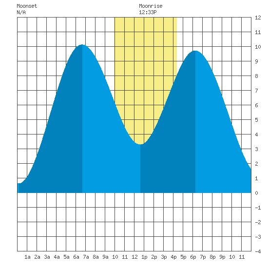Perenosa Bay tide chart for Friday, December 26, 2025