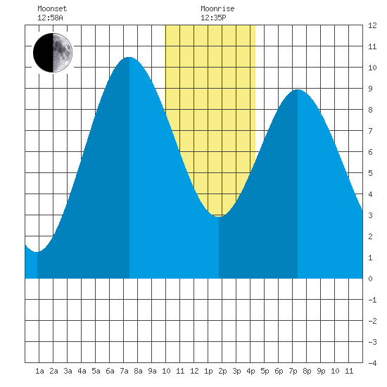 Perenosa Bay tide chart for Saturday, December 27, 2025