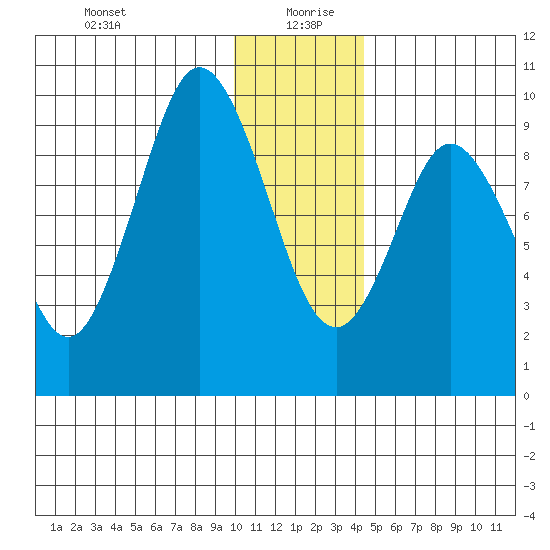 Perenosa Bay tide chart for Sunday, December 28, 2025