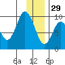 Perenosa Bay tide chart for Monday, December 29, 2025