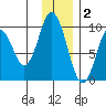 Perenosa Bay tide chart for Tuesday, December 2, 2025