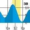 Perenosa Bay tide chart for Tuesday, December 30, 2025