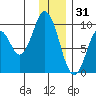 Perenosa Bay tide chart for Wednesday, December 31, 2025