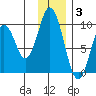 Perenosa Bay tide chart for Wednesday, December 3, 2025