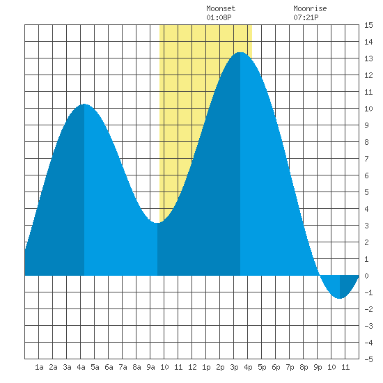 Perenosa Bay tide chart for Sunday, December 7, 2025
