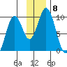 Perenosa Bay tide chart for Monday, December 8, 2025