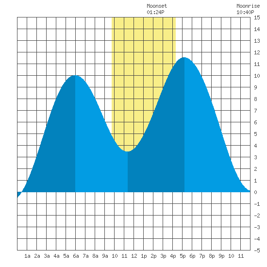 Perenosa Bay tide chart for Tuesday, December 9, 2025