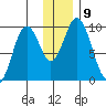 Perenosa Bay tide chart for Tuesday, December 9, 2025