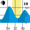Perenosa Bay tide chart for Saturday, January 10, 2026