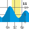 Perenosa Bay tide chart for Sunday, January 11, 2026