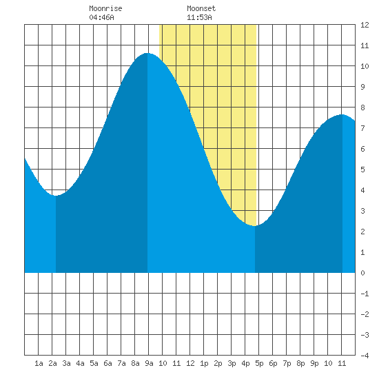 Perenosa Bay tide chart for Monday, January 12, 2026