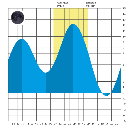 Perenosa Bay tide chart for Sunday, January 18, 2026