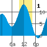 Perenosa Bay tide chart for Thursday, January 1, 2026