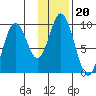 Perenosa Bay tide chart for Tuesday, January 20, 2026