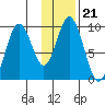 Perenosa Bay tide chart for Wednesday, January 21, 2026