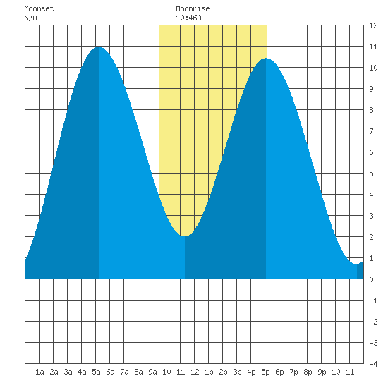 Perenosa Bay tide chart for Friday, January 23, 2026