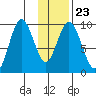 Perenosa Bay tide chart for Friday, January 23, 2026