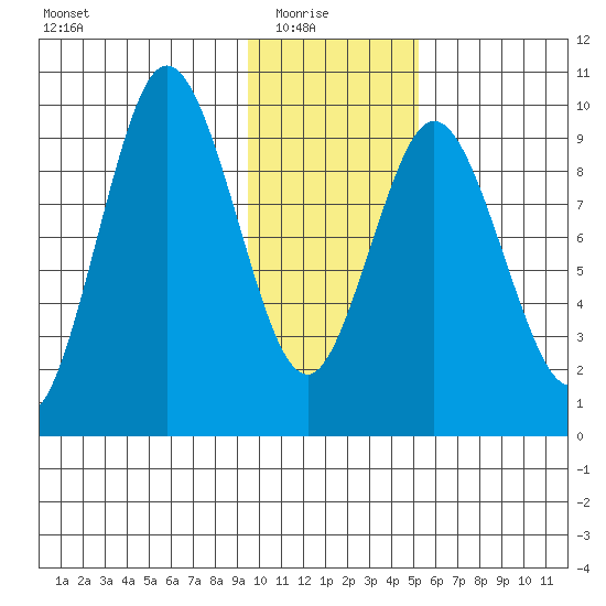 Perenosa Bay tide chart for Saturday, January 24, 2026