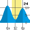 Perenosa Bay tide chart for Saturday, January 24, 2026