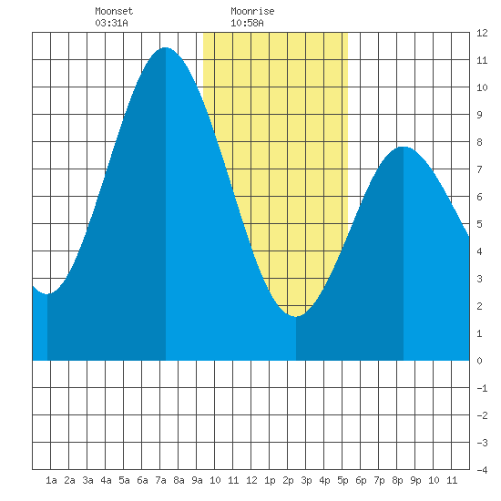 Perenosa Bay tide chart for Monday, January 26, 2026