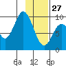 Perenosa Bay tide chart for Tuesday, January 27, 2026