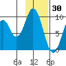 Perenosa Bay tide chart for Friday, January 30, 2026