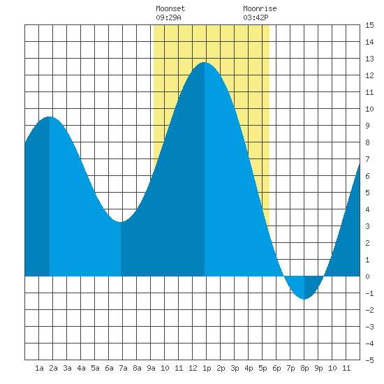 Perenosa Bay tide chart for Saturday, January 31, 2026